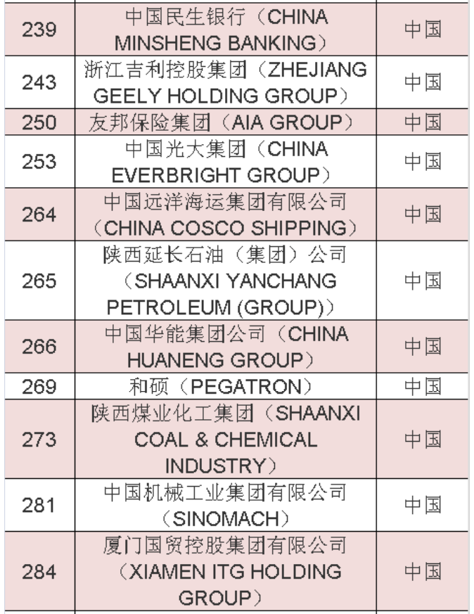 2020年《財(cái)富》世界500強(qiáng)中國(guó)榜單 2020年《財(cái)富》世界500強(qiáng)中國(guó)榜單