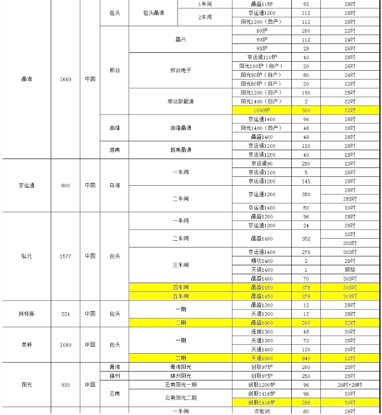 晶澳、阿特斯單晶廠爐臺數(shù)量及熱場數(shù)據(jù)