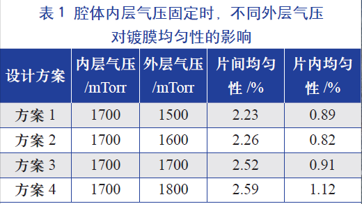 腔體內(nèi)層氣壓固定時(shí)，不同的外層氣壓對(duì)鍍膜均勻性的影響
