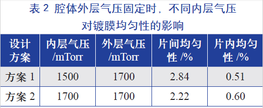 腔體外層氣壓固定時(shí)，不同的內(nèi)層氣壓對(duì)鍍膜均勻性的影響