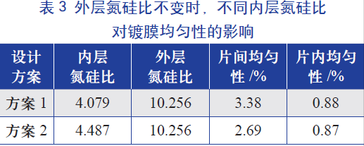 外層氮硅比(即氨氣和硅烷氣體的比值)不變時(shí)，不同內(nèi)層氮硅比對(duì)鍍膜均勻性的影響